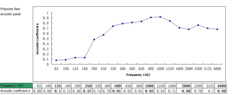 reverberation time of acoustic materials